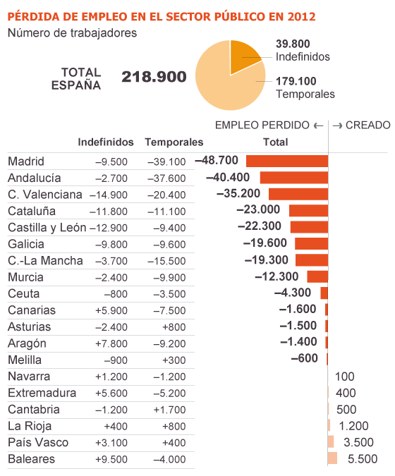Andalucía. Una de las comunidades autónomas donde más empleo público se pierde