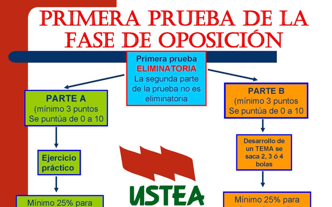 Oposiciones 2012 Normativa de aplicación para las próximas oposiciones