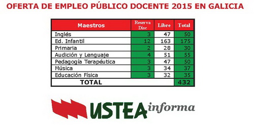 Galicia: Oferta Empleo Público Docente 2015
