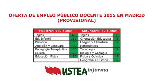 Madrid: Oferta Empleo Público Docente provisional 2015