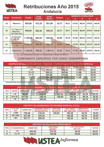 USTEA Informa Retribuciones 2015