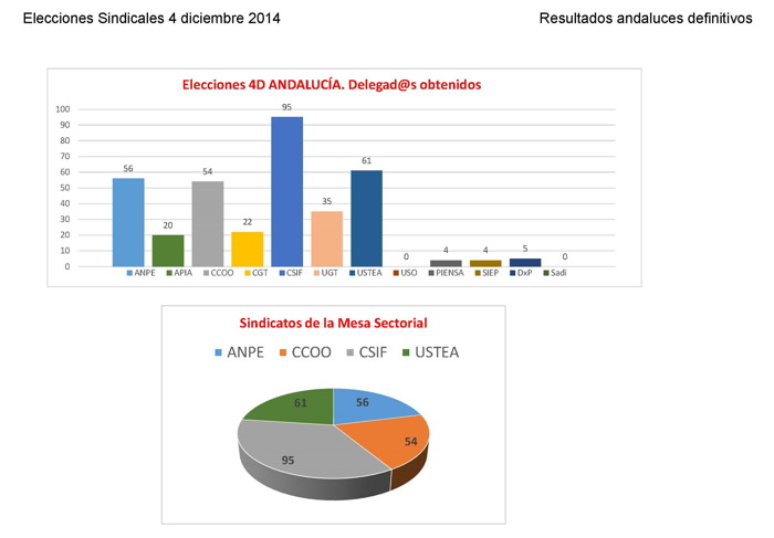 Elecciones Sindicales Resultados andaluces definitivos  (totales y provinciales)