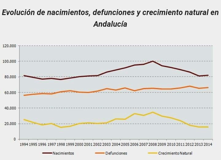 EvolucionNatalidad