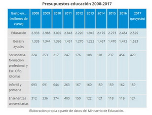 Presupuestos2008-2017_FC