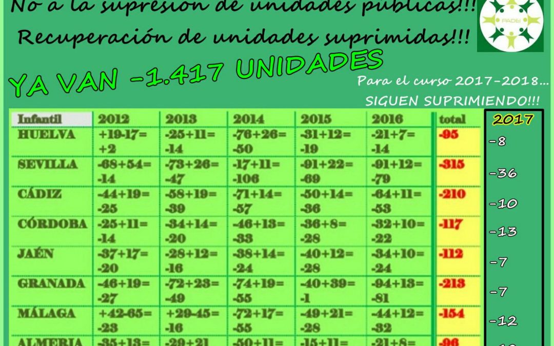 Los recortes del gobierno andaluz van tomando forma: ya llevamos contabilizadas 1417 unidades suprimidas