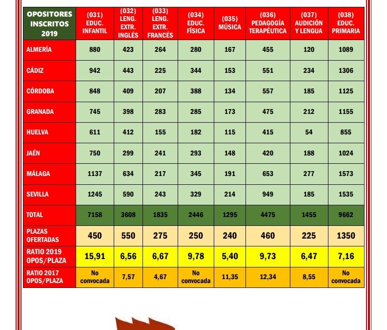 Oposiciones. Ratios de cada especialidad.